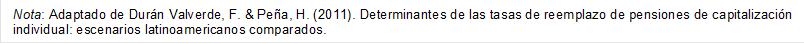 Nota: Adaptado de Dur�n Valverde, F. & Pe�a, H. (2011). Determinantes de las tasas de reemplazo de pensiones de capitalizaci�n individual: escenarios latinoamericanos comparados.

