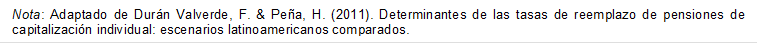 Nota: Adaptado de Dur�n Valverde, F. & Pe�a, H. (2011). Determinantes de las tasas de reemplazo de pensiones de capitalizaci�n individual: escenarios latinoamericanos comparados.

