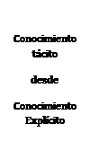 Cuadro de texto: Conocimiento               tácito
desde
Conocimiento Explícito
