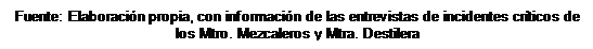 Cuadro de texto: Fuente: Elaboración propia, con información de las entrevistas de incidentes críticos de los Mtro. Mezcaleros y Mtra. Destilera






